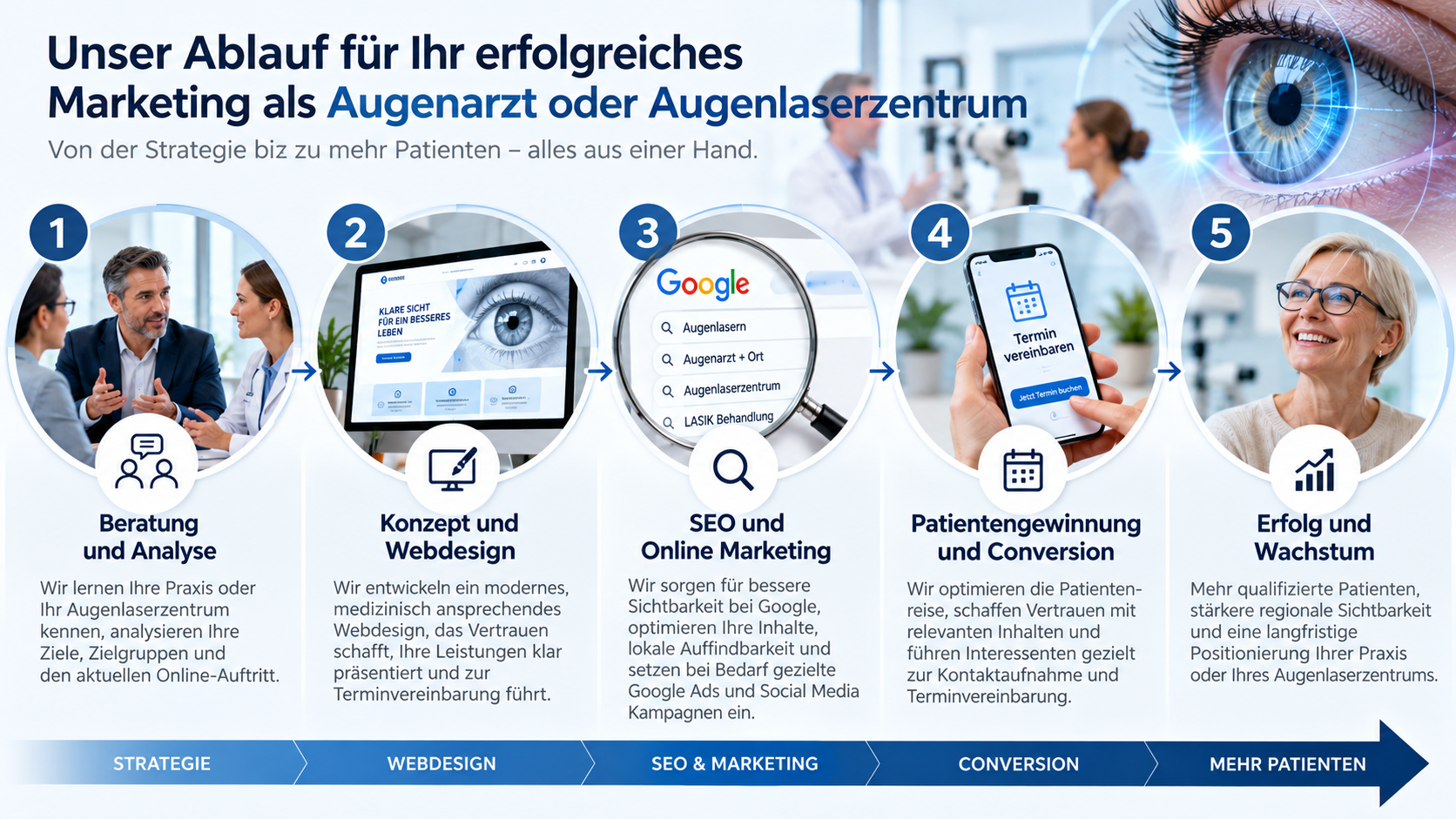 Ablauf zu mehr Patienten für Augenärzte
