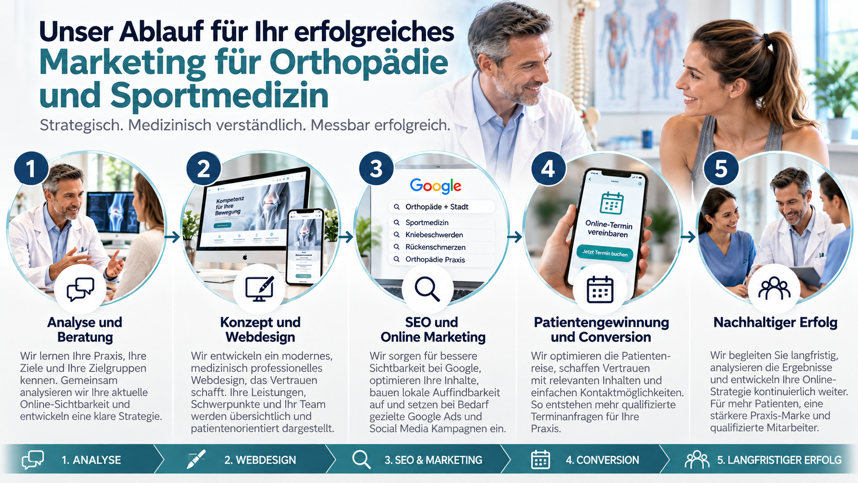Marketing-Ablauf für Orthopädie und Sportmedizin