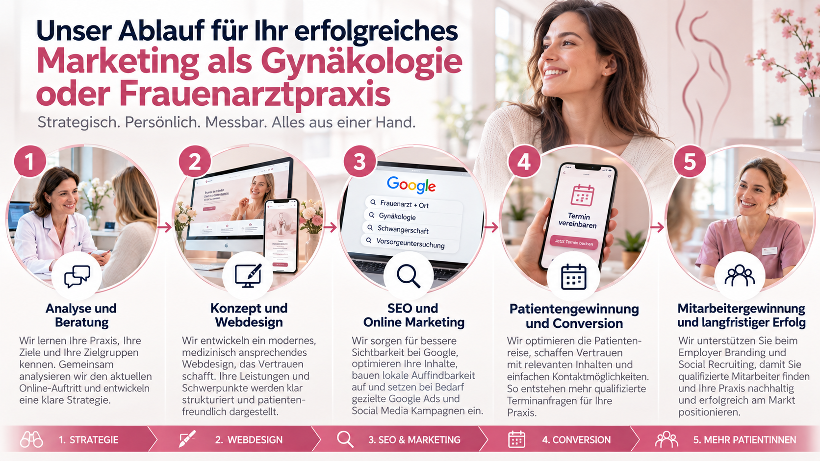 Marketing-Ablauf für gynäkologische Praxen