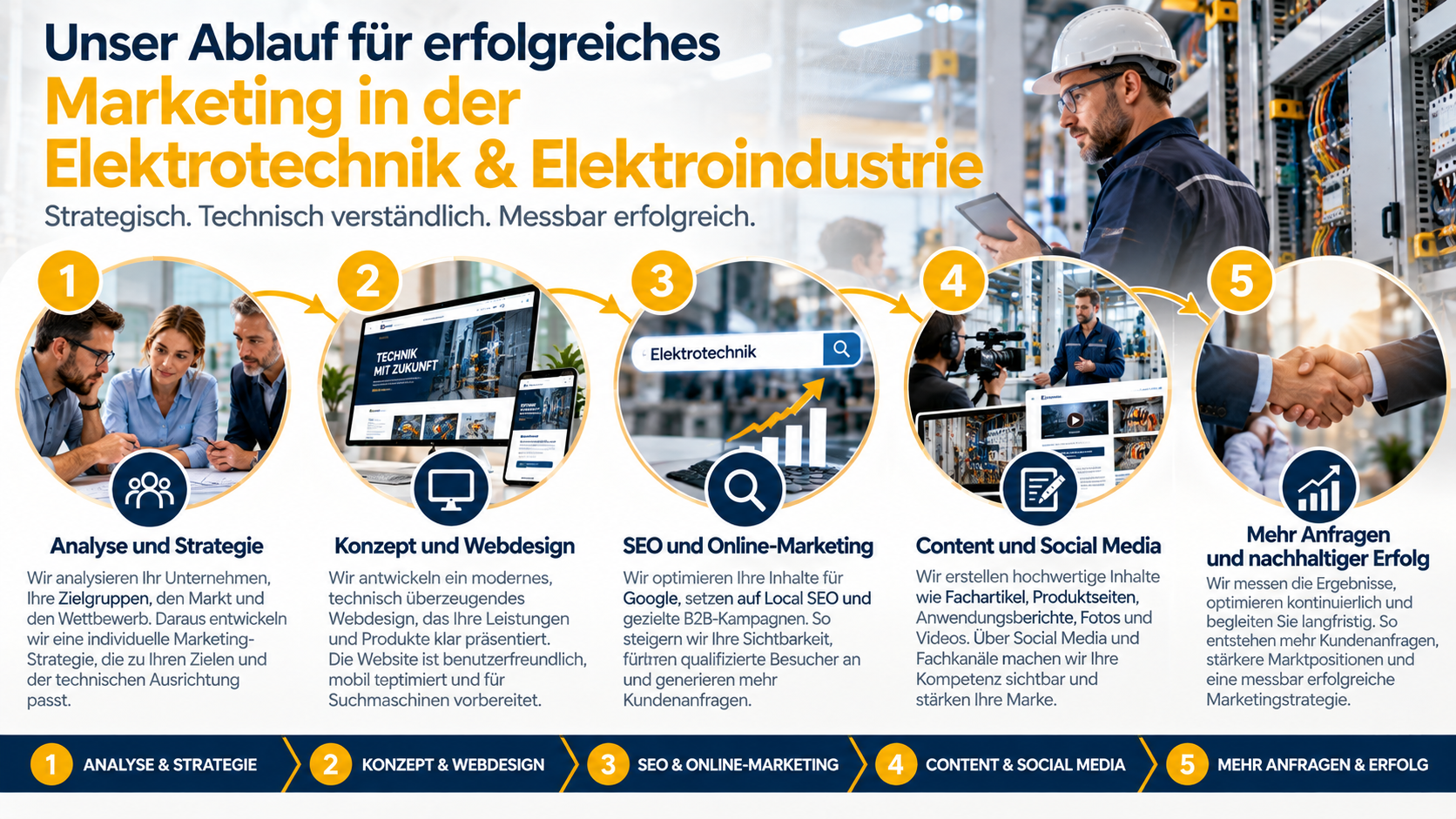 Marketingablauf für die Elektrotechnik