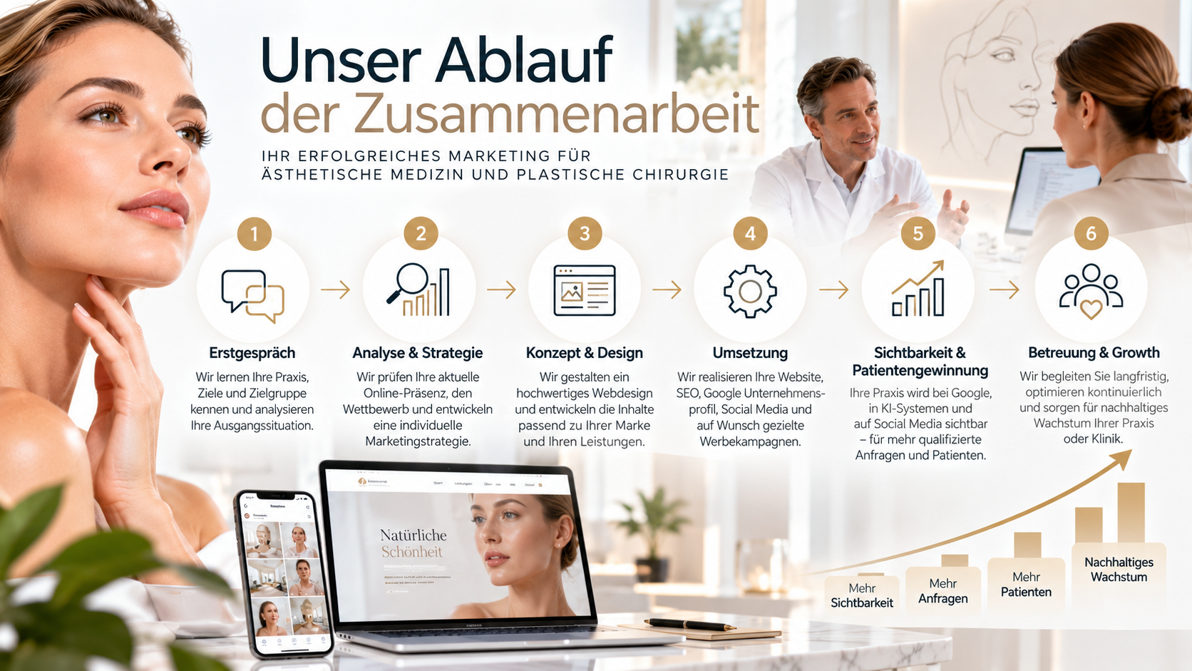Unser Ablauf für ästhetisches Praxiswachstum